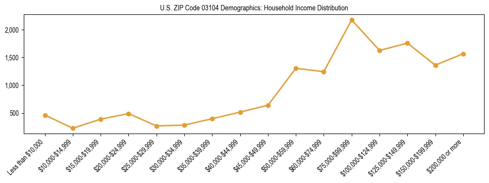 Horizontal bar chart showing household income distribution in US ZIP Code 03104.