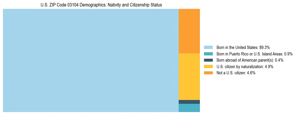 Treemap showing the population distribution by nativity and citizenship status in US ZIP Code 03104 based on U.S. Census data.