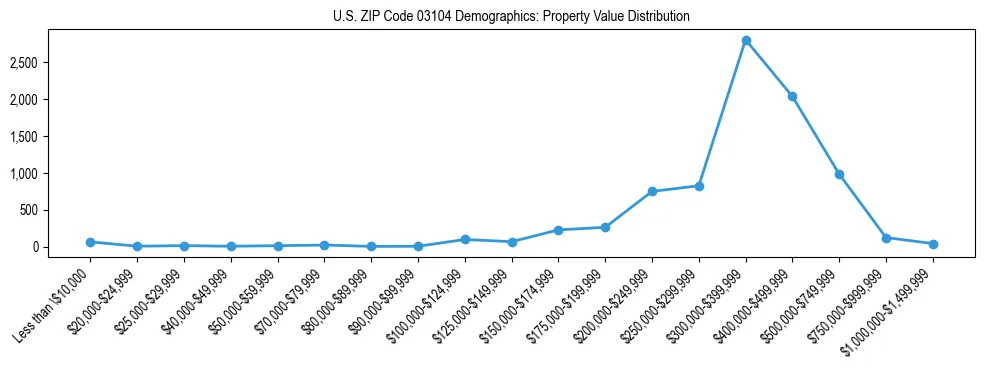 Line chart showing the distribution of property values for owner-occupied housing units in US ZIP Code 03104.