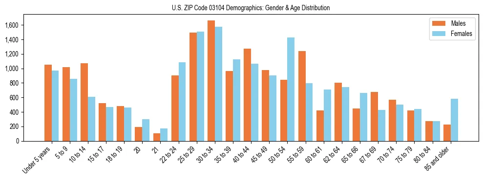 Bar chart showing the population distribution of US ZIP Code 03104 by age group and gender, based on 2023 ACS data.