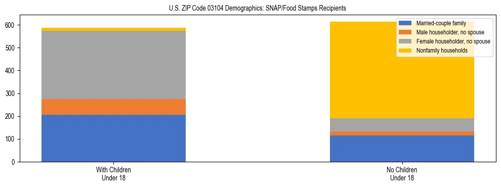Stacked bar chart showing SNAP/Food Stamps recipient household composition by presence of children under 18 in US ZIP Code 03104, based on 2023 ACS data.
