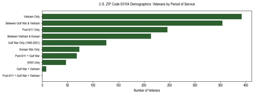Horizontal bar chart showing veteran distribution by period of military service in US ZIP Code 03104, based on 2023 ACS data.