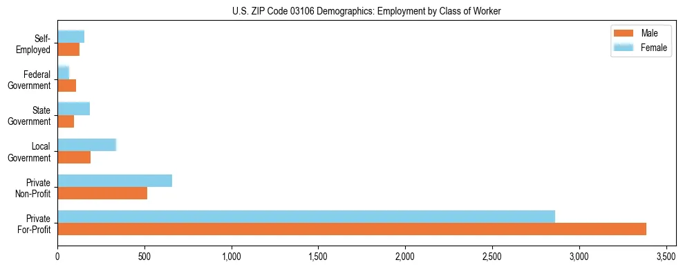 Horizontal bar chart showing employment distribution by class of worker and gender in US ZIP Code 03106, based on 2023 ACS data.