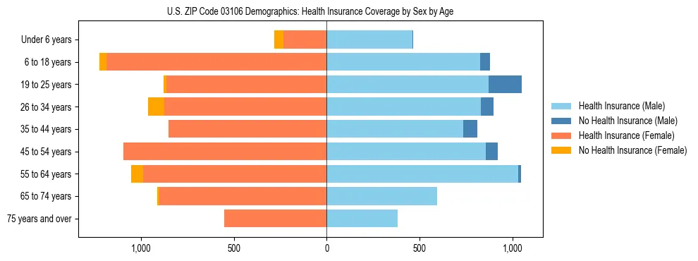 Pyramid chart showing health insurance coverage by age and sex in US ZIP Code 03106.