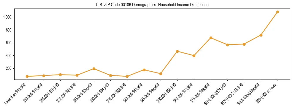 Horizontal bar chart showing household income distribution in US ZIP Code 03106.