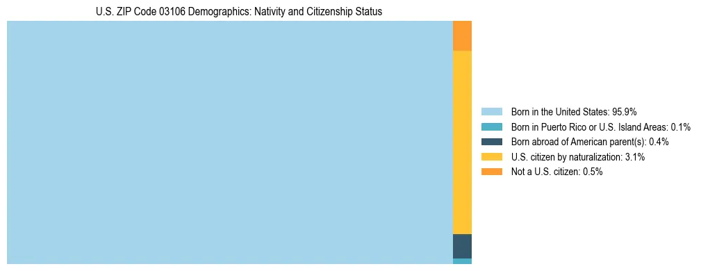 Treemap showing the population distribution by nativity and citizenship status in US ZIP Code 03106 based on U.S. Census data.