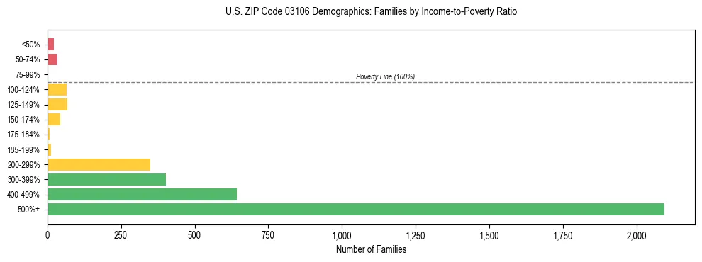Horizontal bar chart showing family distribution by income-to-poverty ratio in US ZIP Code 03106, based on 2023 ACS data.