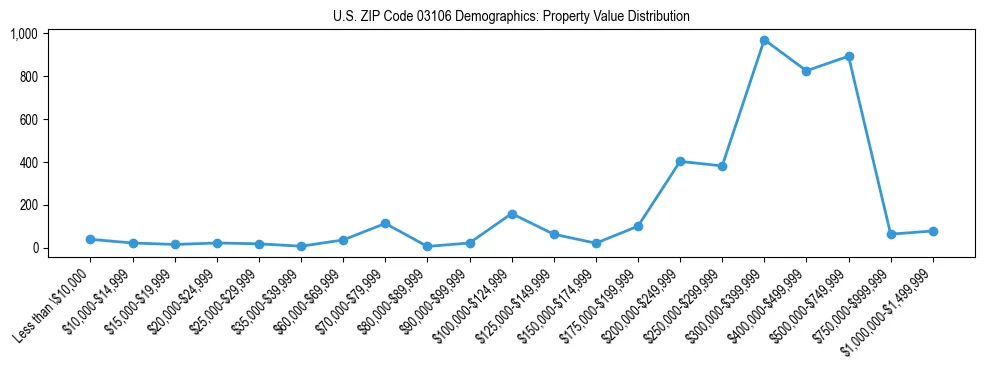 Line chart showing the distribution of property values for owner-occupied housing units in US ZIP Code 03106.