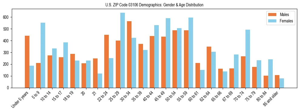 Bar chart showing the population distribution of US ZIP Code 03106 by age group and gender, based on 2023 ACS data.