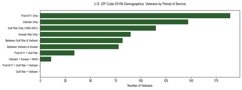 Horizontal bar chart showing veteran distribution by period of military service in US ZIP Code 03106, based on 2023 ACS data.
