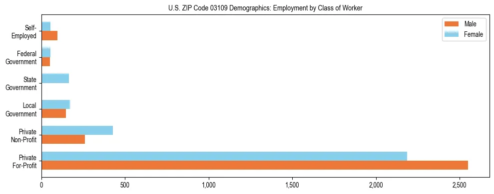 Horizontal bar chart showing employment distribution by class of worker and gender in US ZIP Code 03109, based on 2023 ACS data.