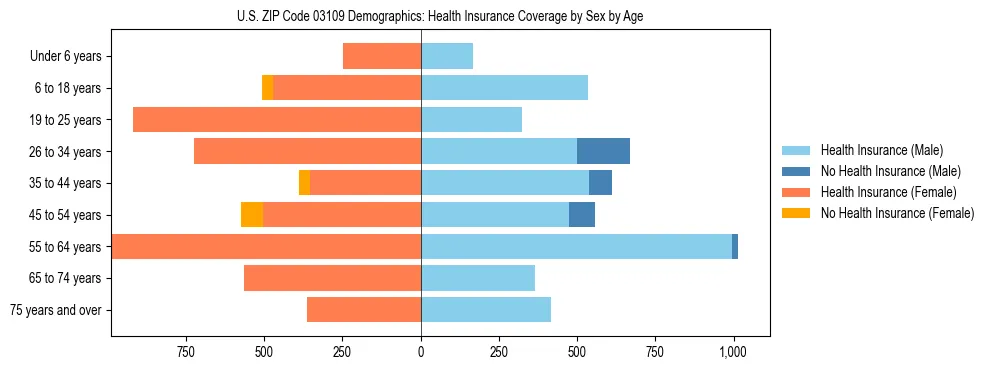 Pyramid chart showing health insurance coverage by age and sex in US ZIP Code 03109.