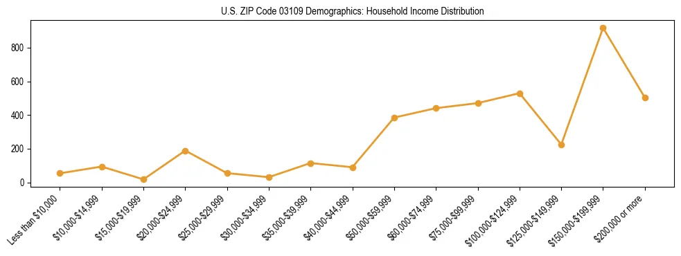 Horizontal bar chart showing household income distribution in US ZIP Code 03109.