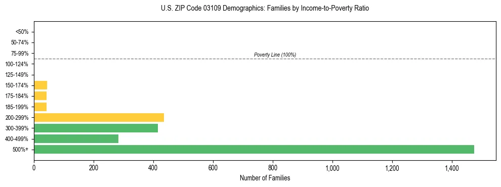 Horizontal bar chart showing family distribution by income-to-poverty ratio in US ZIP Code 03109, based on 2023 ACS data.