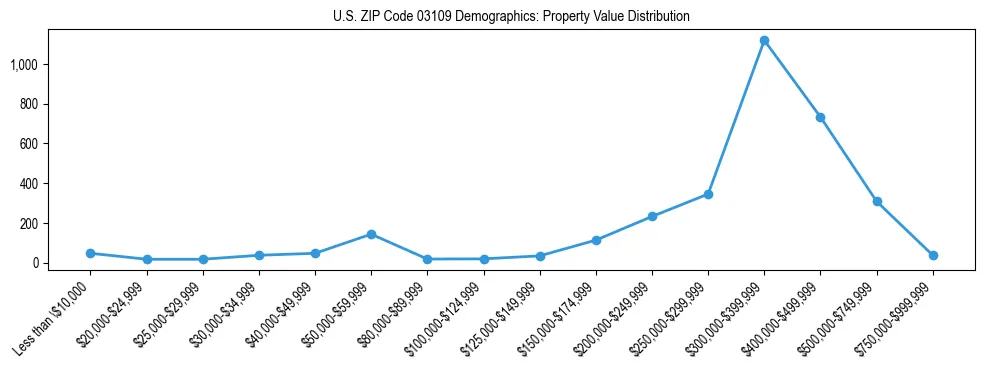 Line chart showing the distribution of property values for owner-occupied housing units in US ZIP Code 03109.