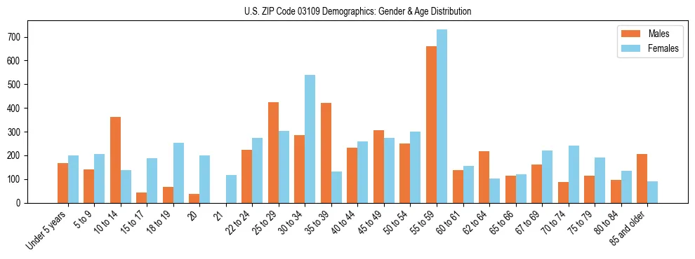 Bar chart showing the population distribution of US ZIP Code 03109 by age group and gender, based on 2023 ACS data.