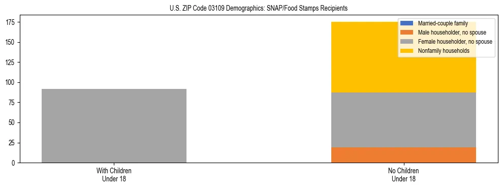 Stacked bar chart showing SNAP/Food Stamps recipient household composition by presence of children under 18 in US ZIP Code 03109, based on 2023 ACS data.