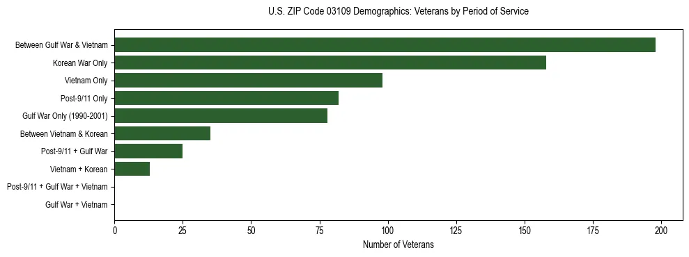Horizontal bar chart showing veteran distribution by period of military service in US ZIP Code 03109, based on 2023 ACS data.