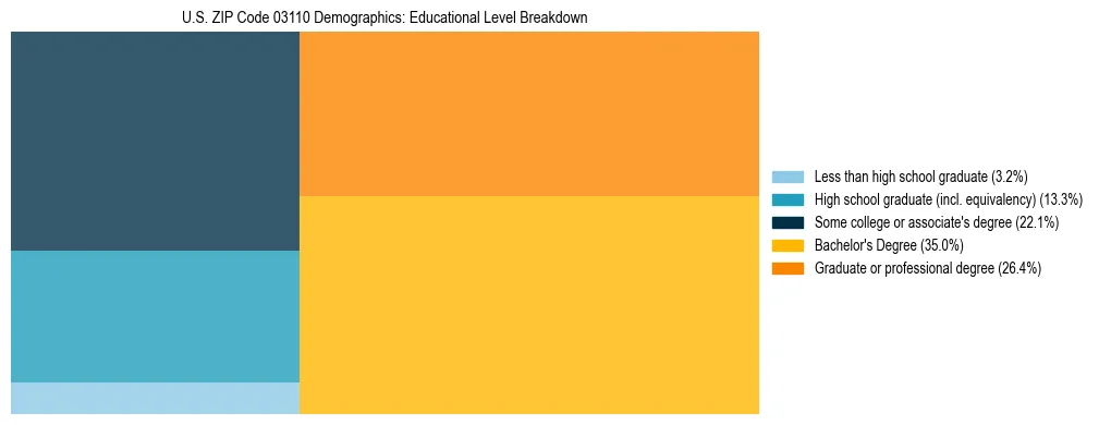 Treemap chart illustrating the educational attainment breakdown for population 25 years and over in US ZIP Code 03110.