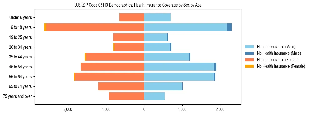 Pyramid chart showing health insurance coverage by age and sex in US ZIP Code 03110.