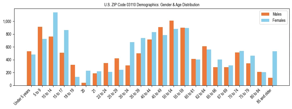 Bar chart showing the population distribution of US ZIP Code 03110 by age group and gender, based on 2023 ACS data.