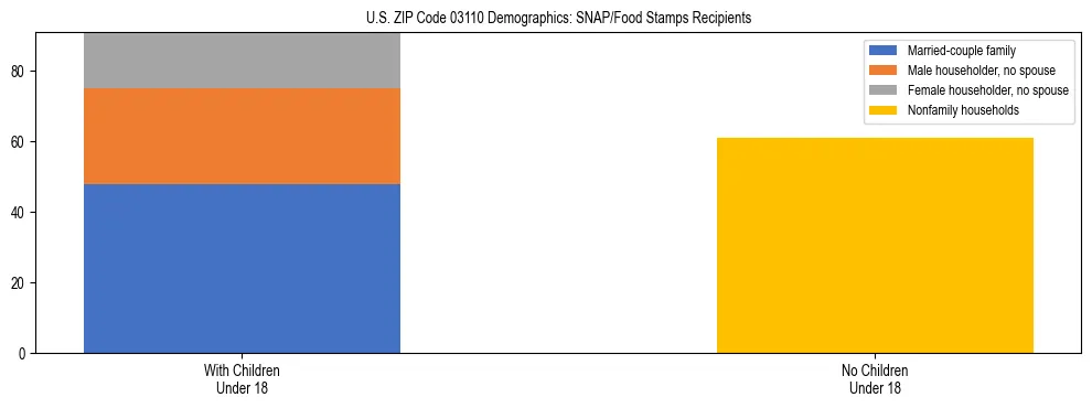 Stacked bar chart showing SNAP/Food Stamps recipient household composition by presence of children under 18 in US ZIP Code 03110, based on 2023 ACS data.