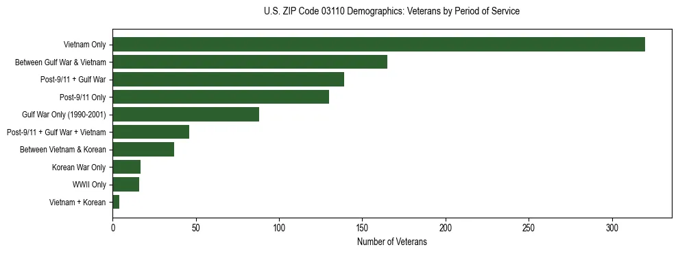 Horizontal bar chart showing veteran distribution by period of military service in US ZIP Code 03110, based on 2023 ACS data.