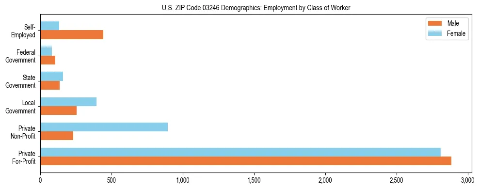 Horizontal bar chart showing employment distribution by class of worker and gender in US ZIP Code 03246, based on 2023 ACS data.