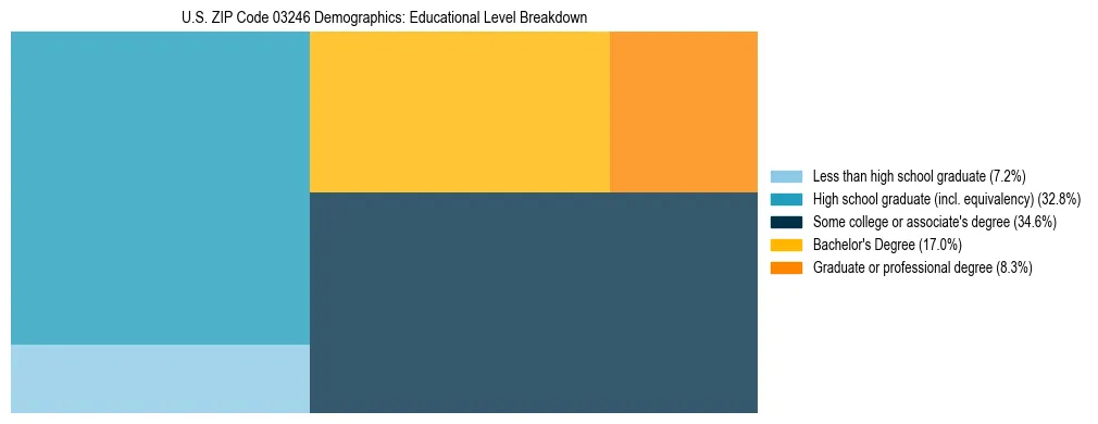 Treemap chart illustrating the educational attainment breakdown for population 25 years and over in US ZIP Code 03246.