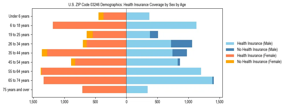 Pyramid chart showing health insurance coverage by age and sex in US ZIP Code 03246.