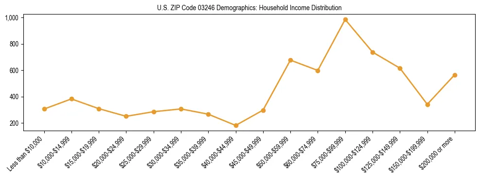 Horizontal bar chart showing household income distribution in US ZIP Code 03246.