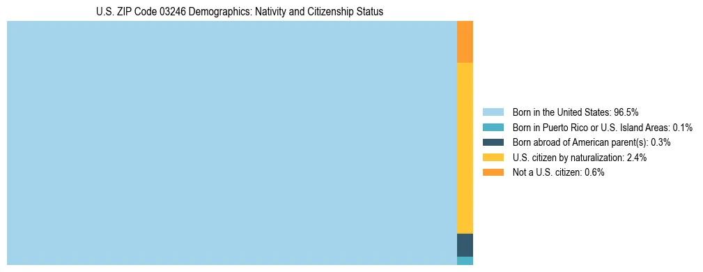 Treemap showing the population distribution by nativity and citizenship status in US ZIP Code 03246 based on U.S. Census data.