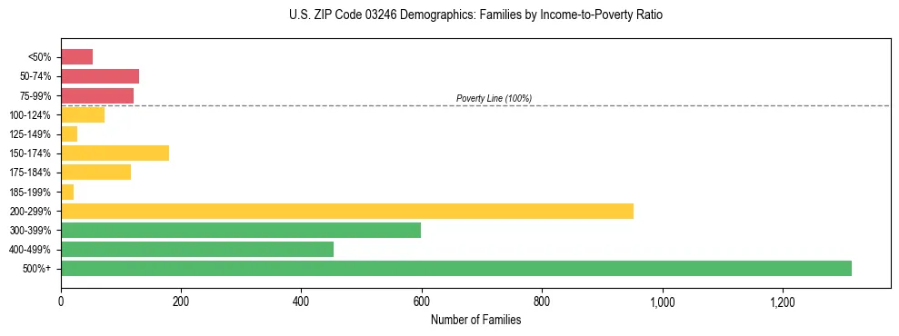 Horizontal bar chart showing family distribution by income-to-poverty ratio in US ZIP Code 03246, based on 2023 ACS data.