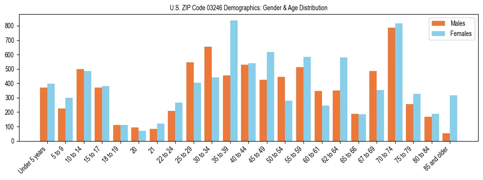 Bar chart showing the population distribution of US ZIP Code 03246 by age group and gender, based on 2023 ACS data.
