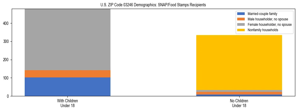 Stacked bar chart showing SNAP/Food Stamps recipient household composition by presence of children under 18 in US ZIP Code 03246, based on 2023 ACS data.
