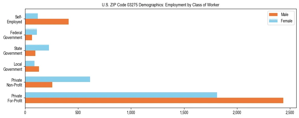Horizontal bar chart showing employment distribution by class of worker and gender in US ZIP Code 03275, based on 2023 ACS data.