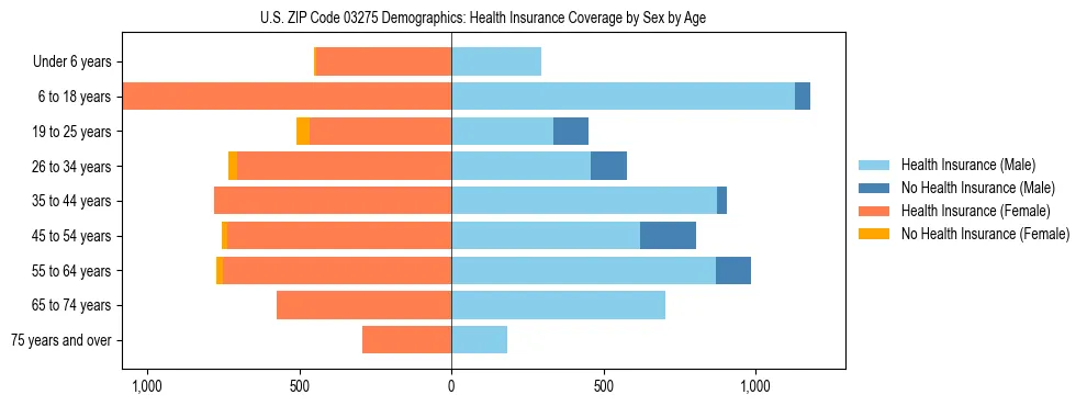 Pyramid chart showing health insurance coverage by age and sex in US ZIP Code 03275.