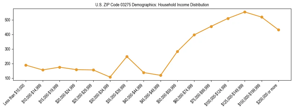 Horizontal bar chart showing household income distribution in US ZIP Code 03275.