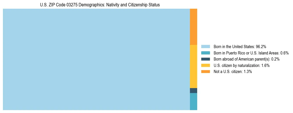 Treemap showing the population distribution by nativity and citizenship status in US ZIP Code 03275 based on U.S. Census data.