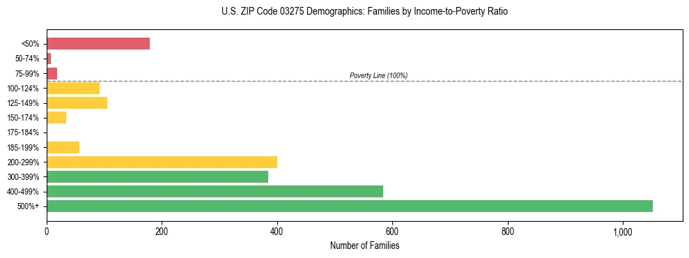 Horizontal bar chart showing family distribution by income-to-poverty ratio in US ZIP Code 03275, based on 2023 ACS data.