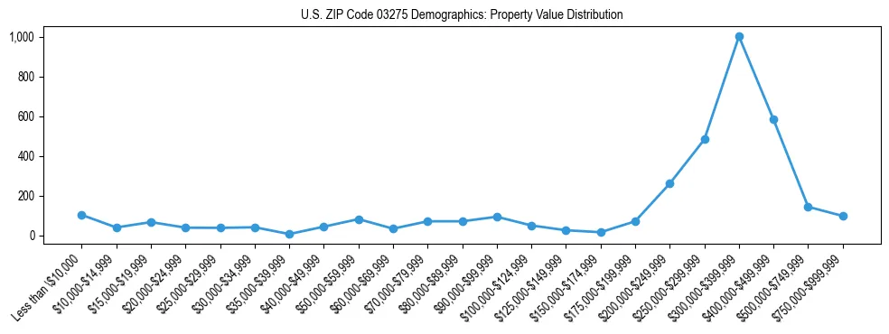 Line chart showing the distribution of property values for owner-occupied housing units in US ZIP Code 03275.