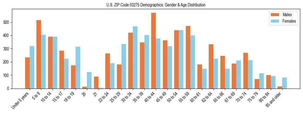 Bar chart showing the population distribution of US ZIP Code 03275 by age group and gender, based on 2023 ACS data.