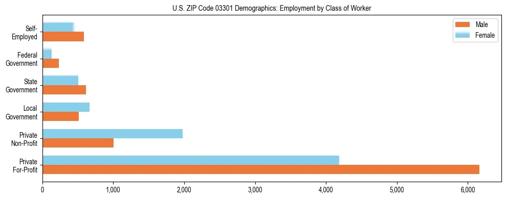 Horizontal bar chart showing employment distribution by class of worker and gender in US ZIP Code 03301, based on 2023 ACS data.