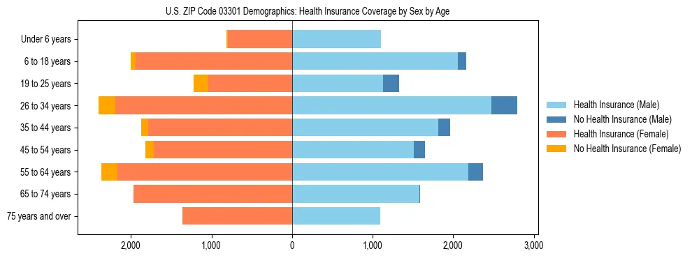 Pyramid chart showing health insurance coverage by age and sex in US ZIP Code 03301.