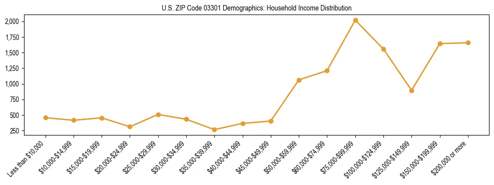 Horizontal bar chart showing household income distribution in US ZIP Code 03301.