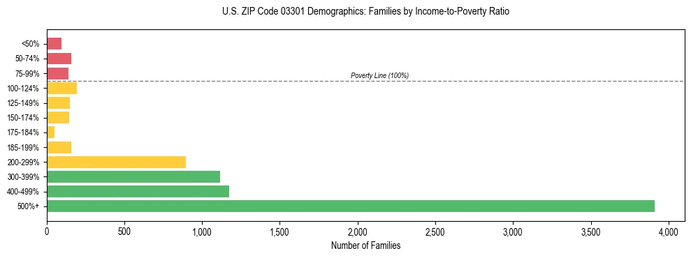 Horizontal bar chart showing family distribution by income-to-poverty ratio in US ZIP Code 03301, based on 2023 ACS data.