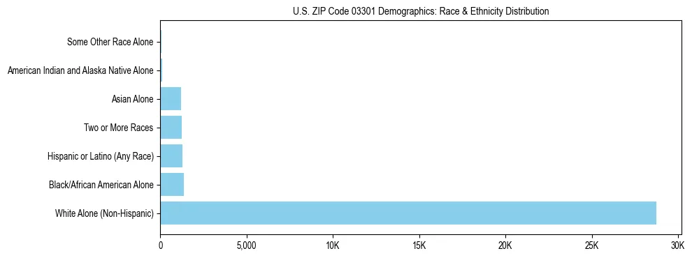 Race and Ethnicity Distribution Chart for US ZIP Code 03301