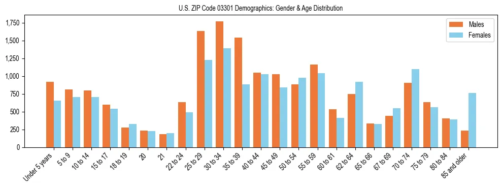 Bar chart showing the population distribution of US ZIP Code 03301 by age group and gender, based on 2023 ACS data.