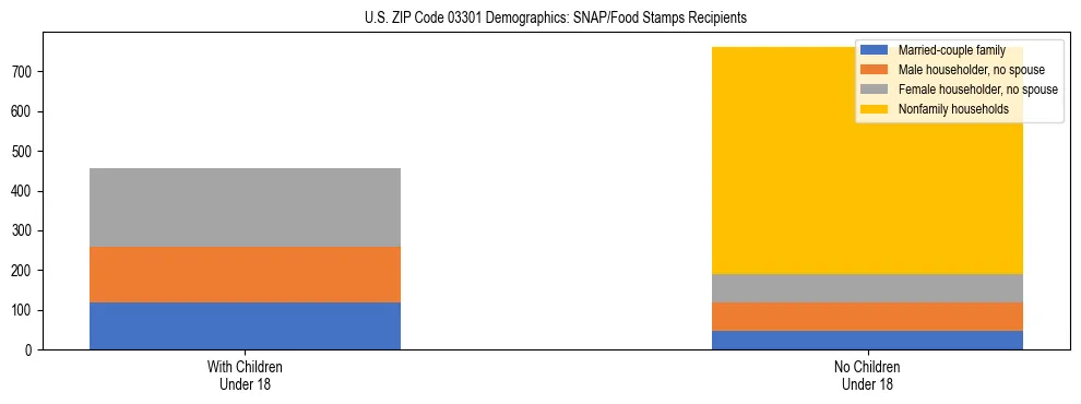Stacked bar chart showing SNAP/Food Stamps recipient household composition by presence of children under 18 in US ZIP Code 03301, based on 2023 ACS data.