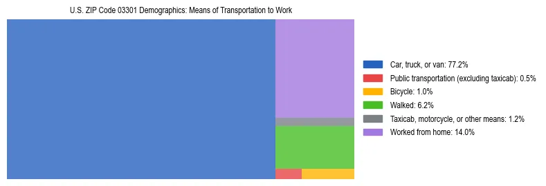 Treemap showing means of transportation to work distribution in US ZIP Code 03301.